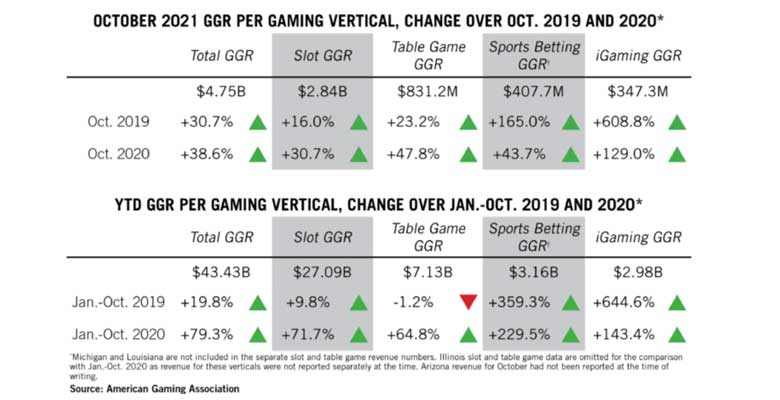 US Casino October 2021 Gaming Revenue US Casino October 2021 Gaming Revenue