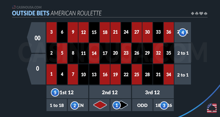 Image of Outside Bets in American Roulette on Table