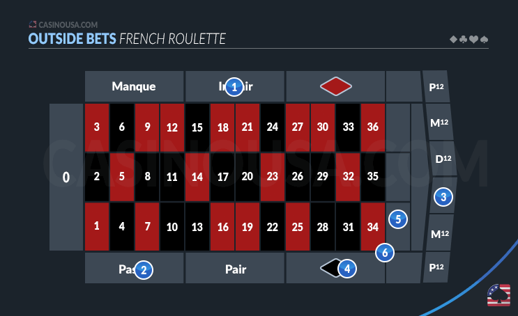 Image of Outside Bets in French Roulette on Table